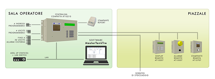 Deposito / Stazione di servizio